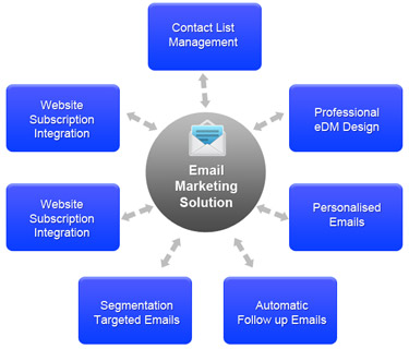 email marketing, bulk email, mailing list
